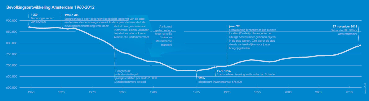 Amsterdam population development 1960-2012. Source: O+S Amsterdam