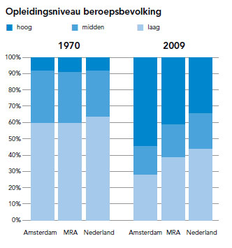 Education levels of Amsterdam, the region and the country 1970 - 2009. Source: O+S Amsterdam